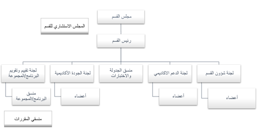 الهيكل التنظيمي للقسم