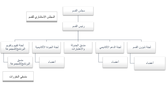 الهيكل التنظيمي