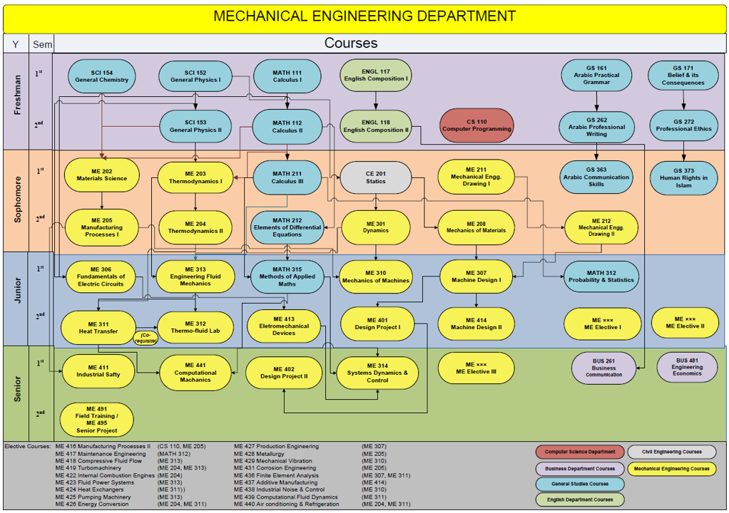 Prerequisite Chart