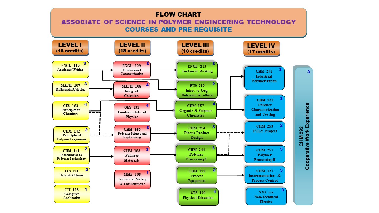 Prerequisite Chart