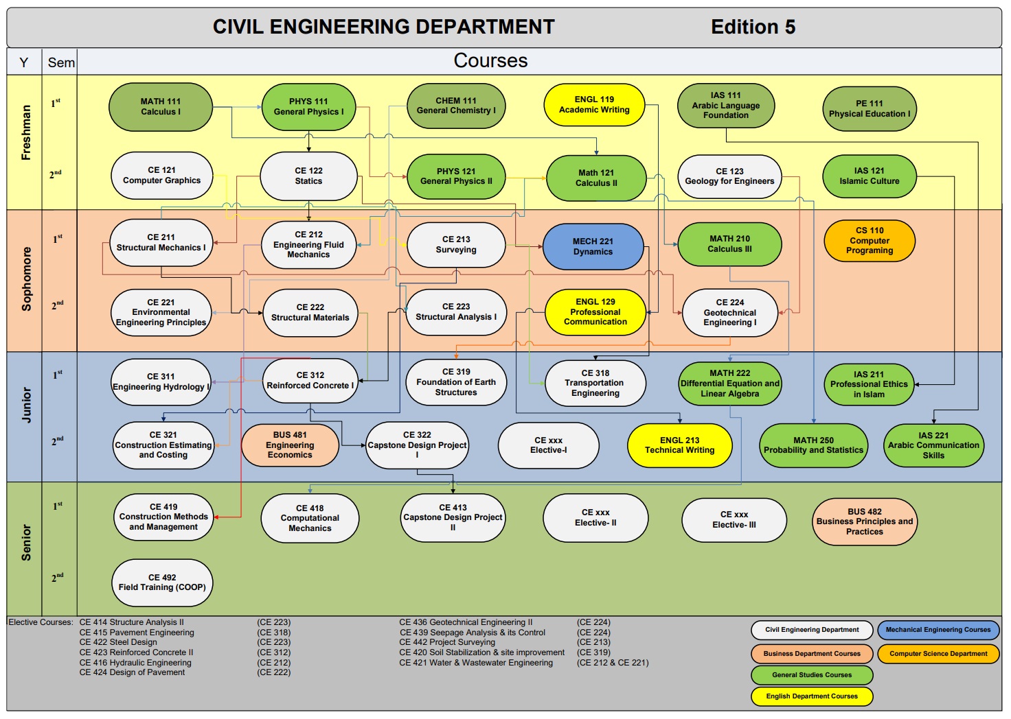 Prerequisite Chart