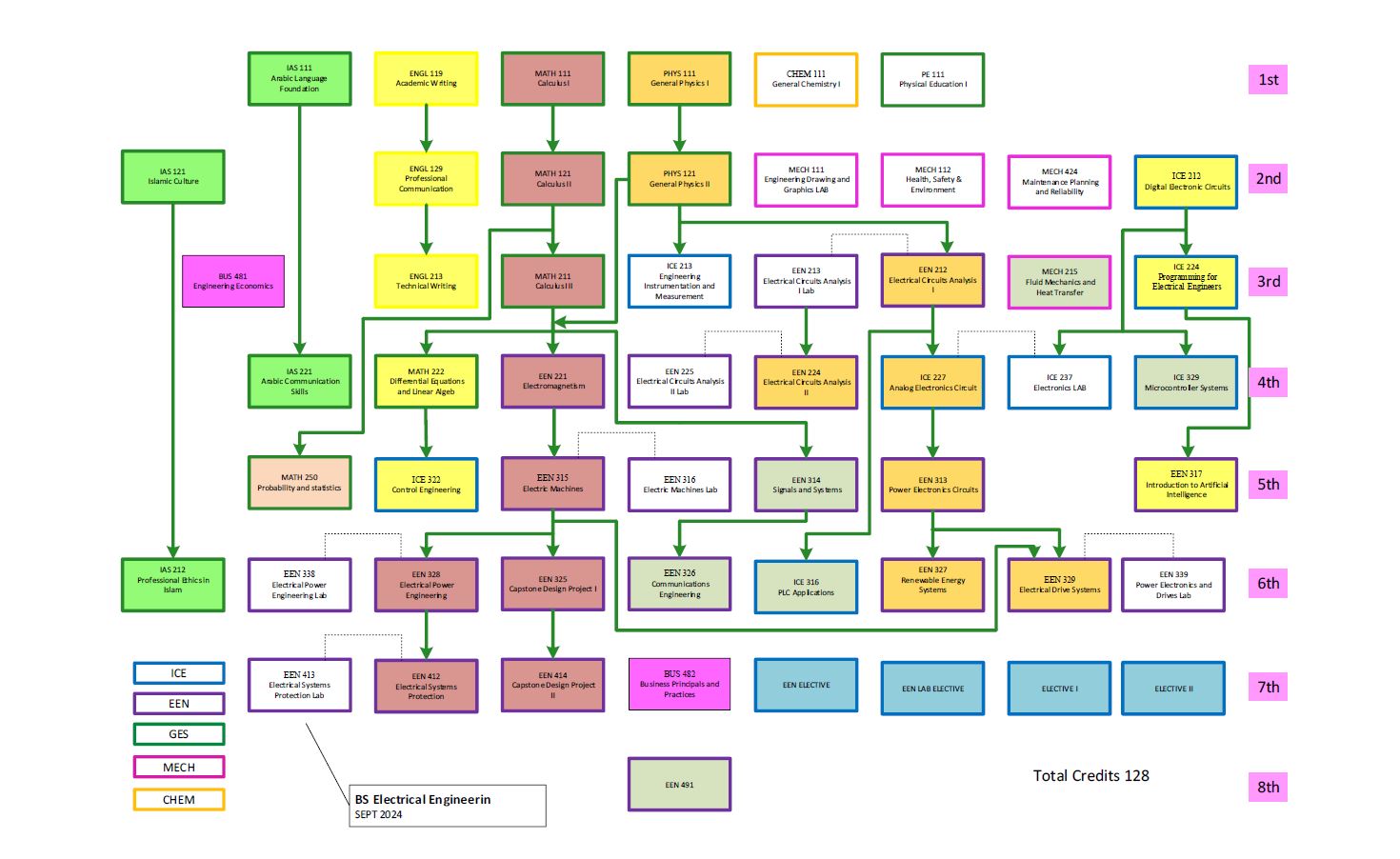 Prerequisites Chart