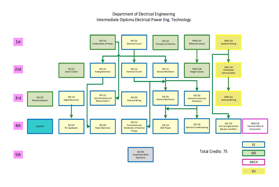 Prerequisite Chart