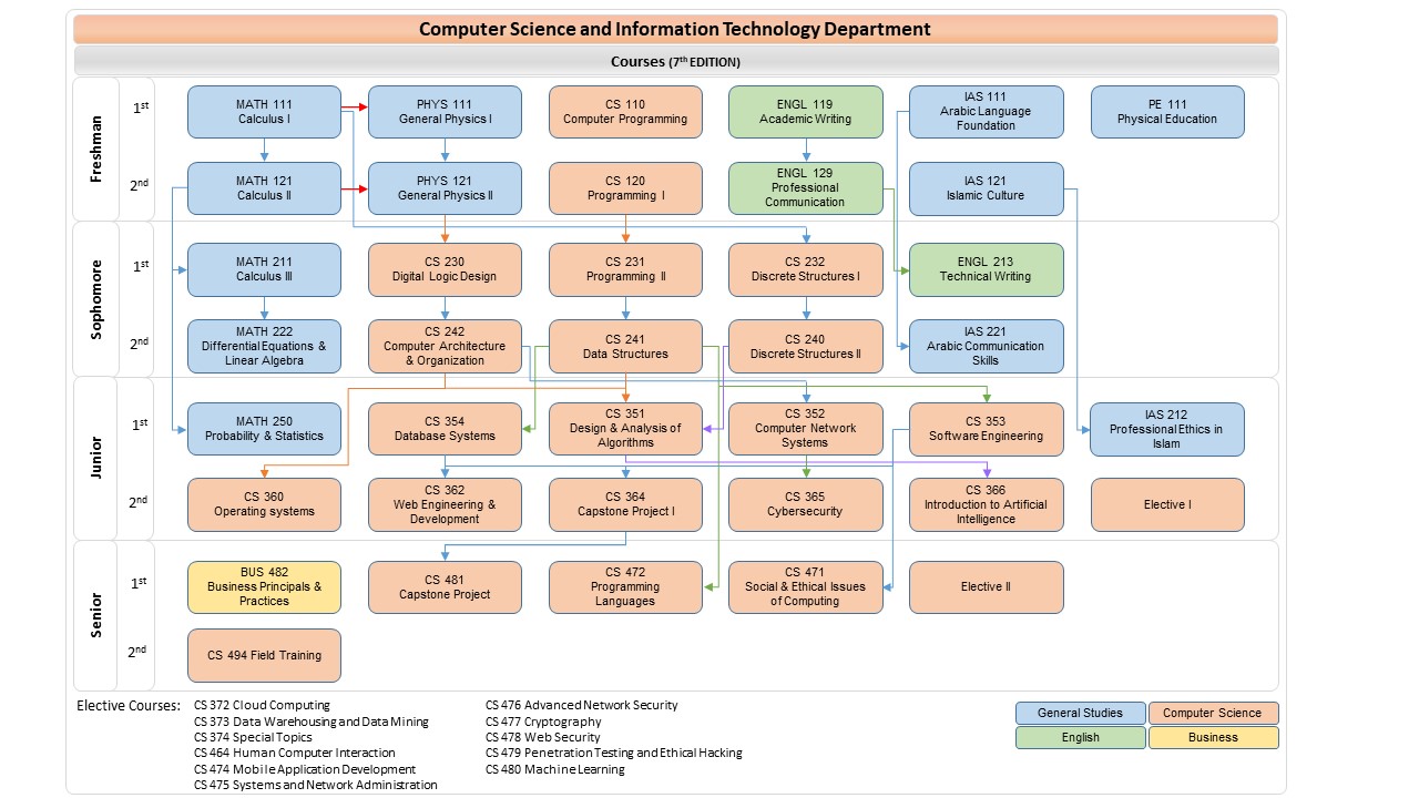 Prerequisite Chart