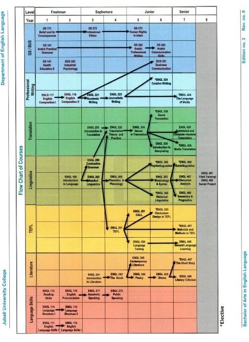 Prerequisite Chart