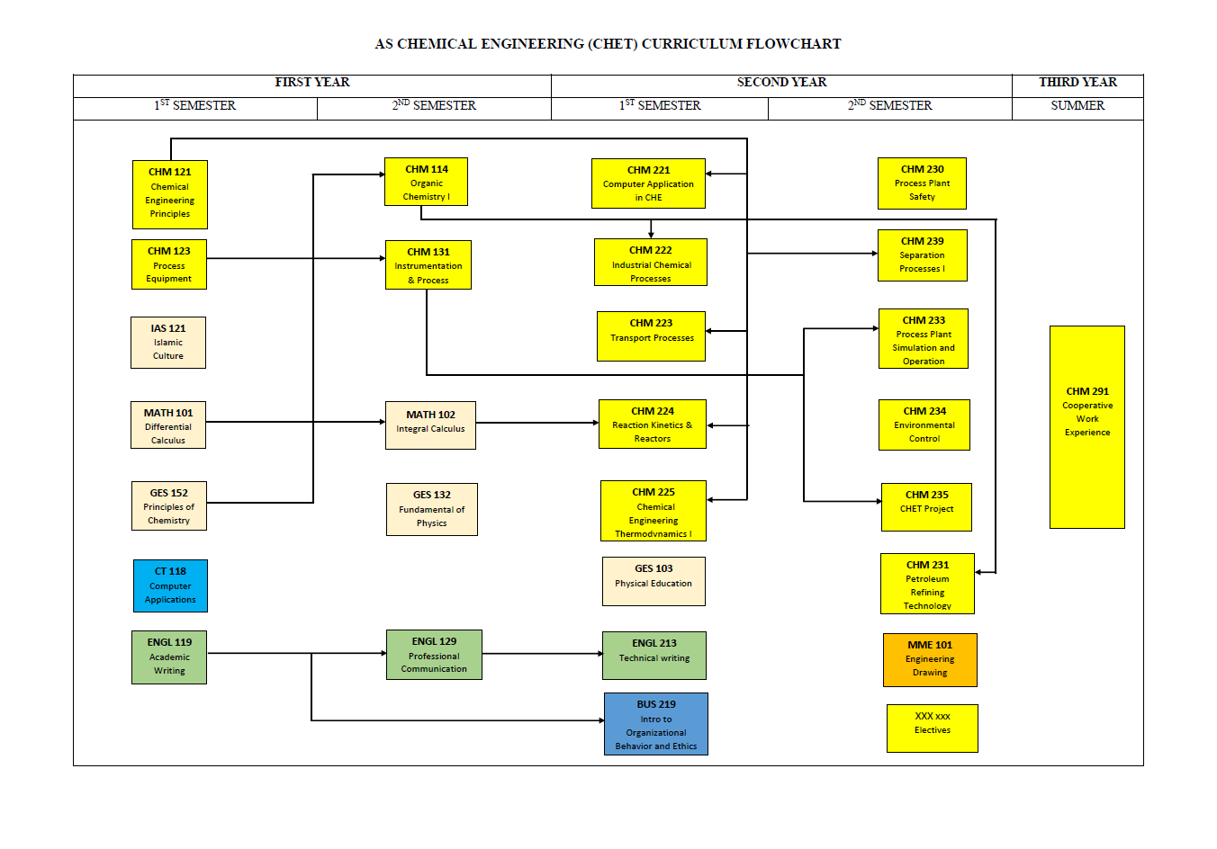 Pre-requisite Chart