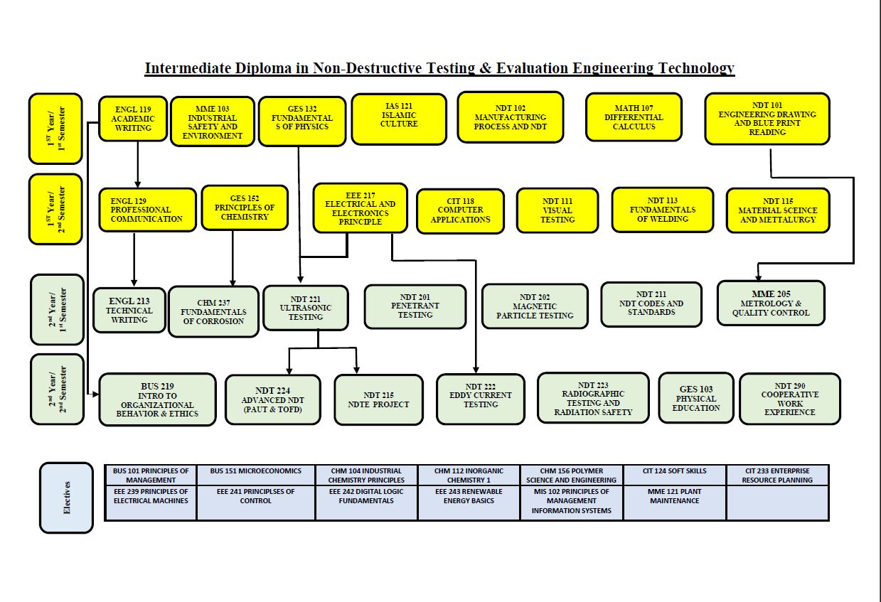 Prerequisites Chart
