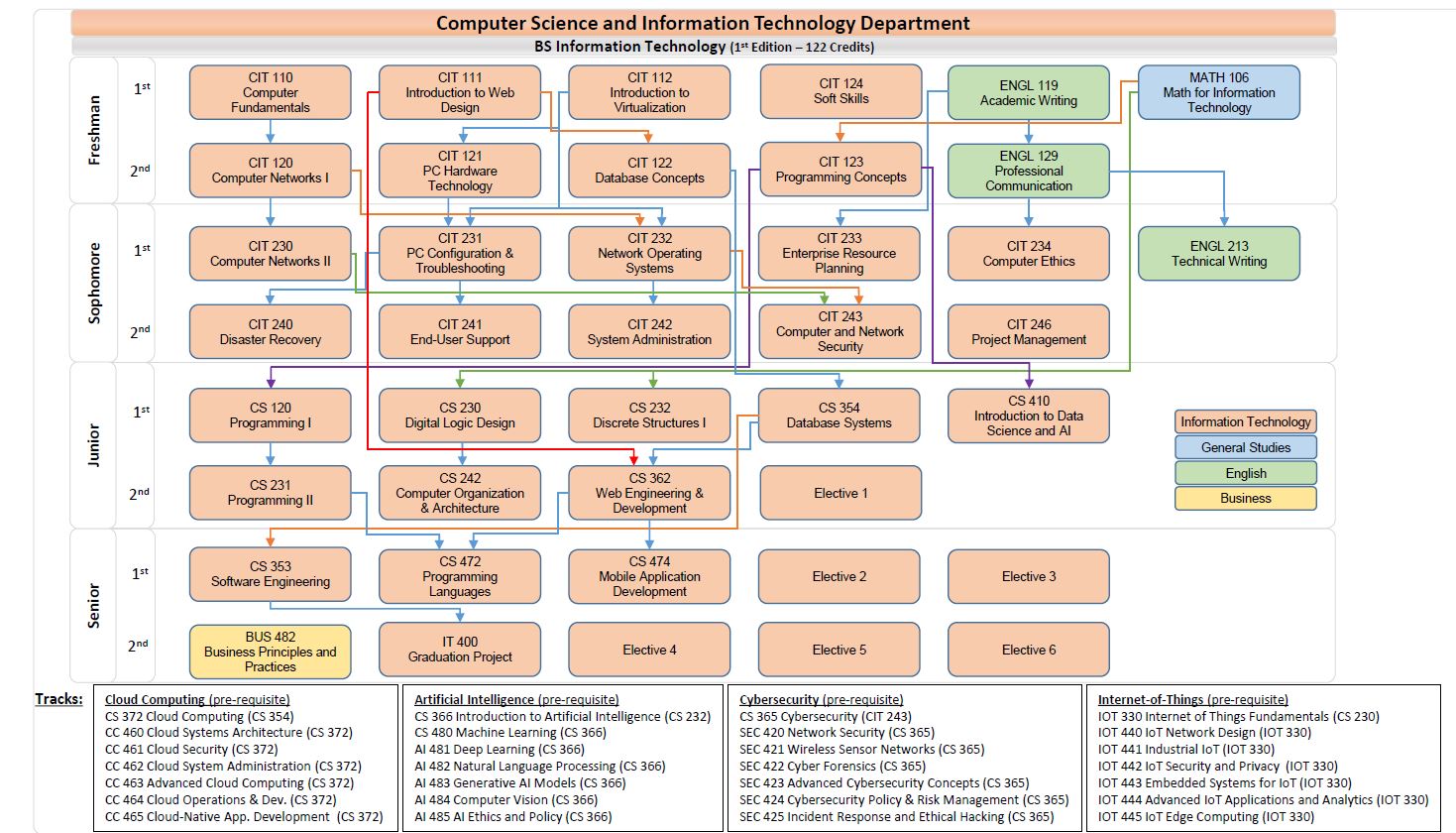 المخطط الدراسي البياني
