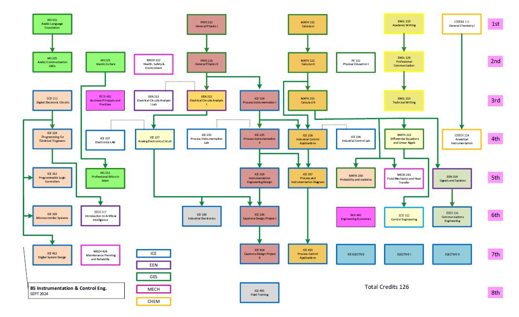 Prerequisite Chart