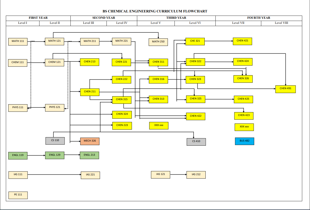 Pre-requisite Chart