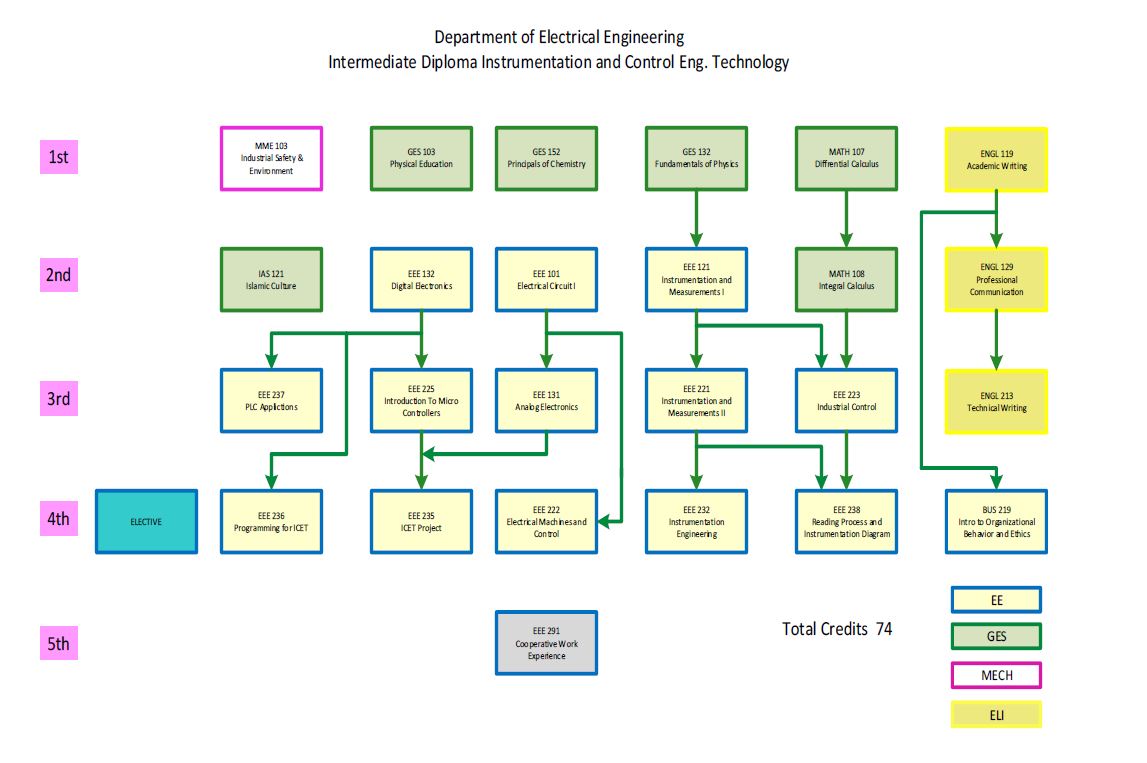 Prerequisite Chart