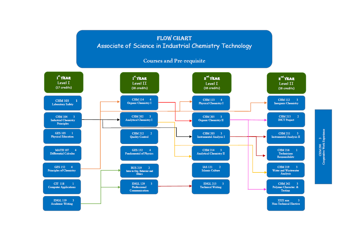 Pre-requisite Chart