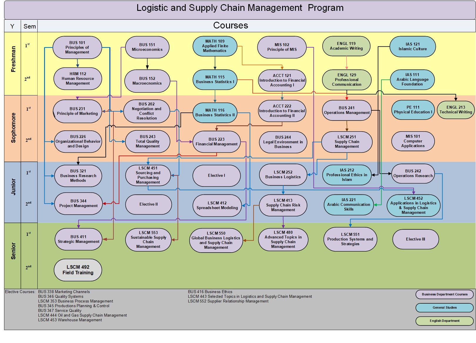 Prerequisite Chart