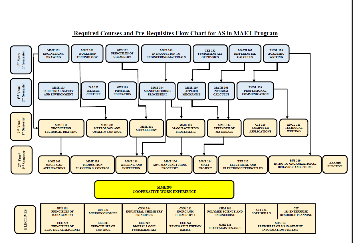 Prerequisite Chart