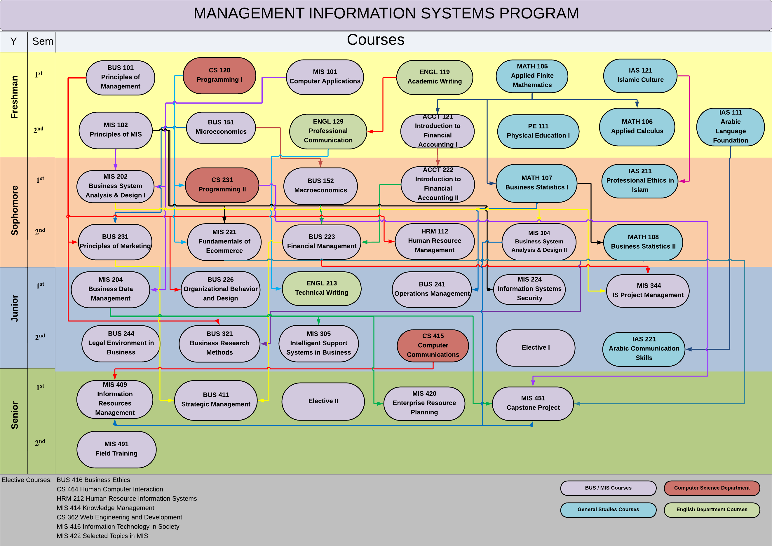 Prerequisite Chart