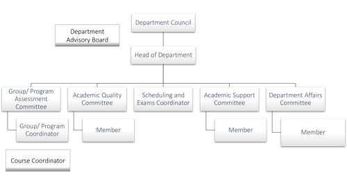Department Organizational Structure