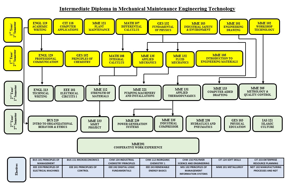 Prerequisites Chart