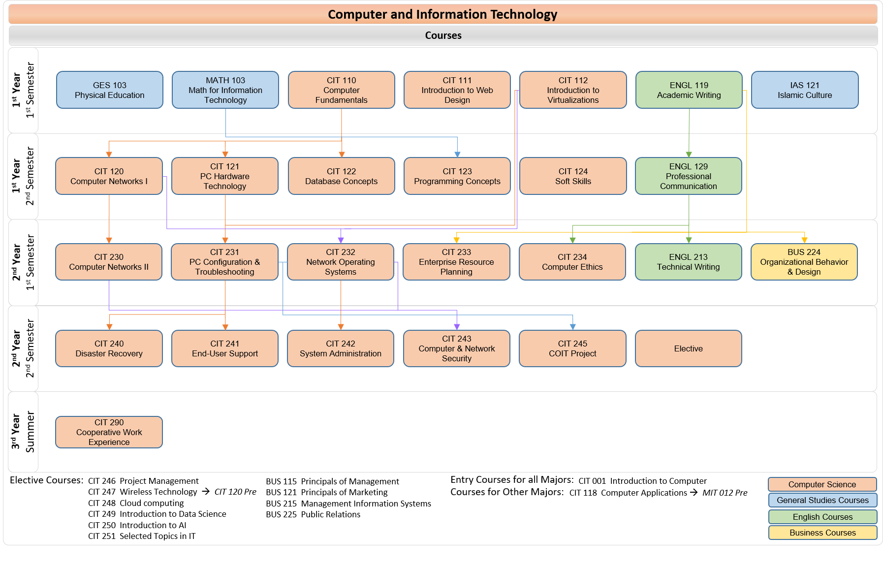 Prerequisite Chart