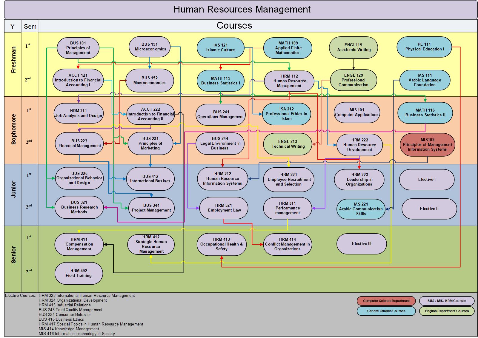 Prerequisite Chart