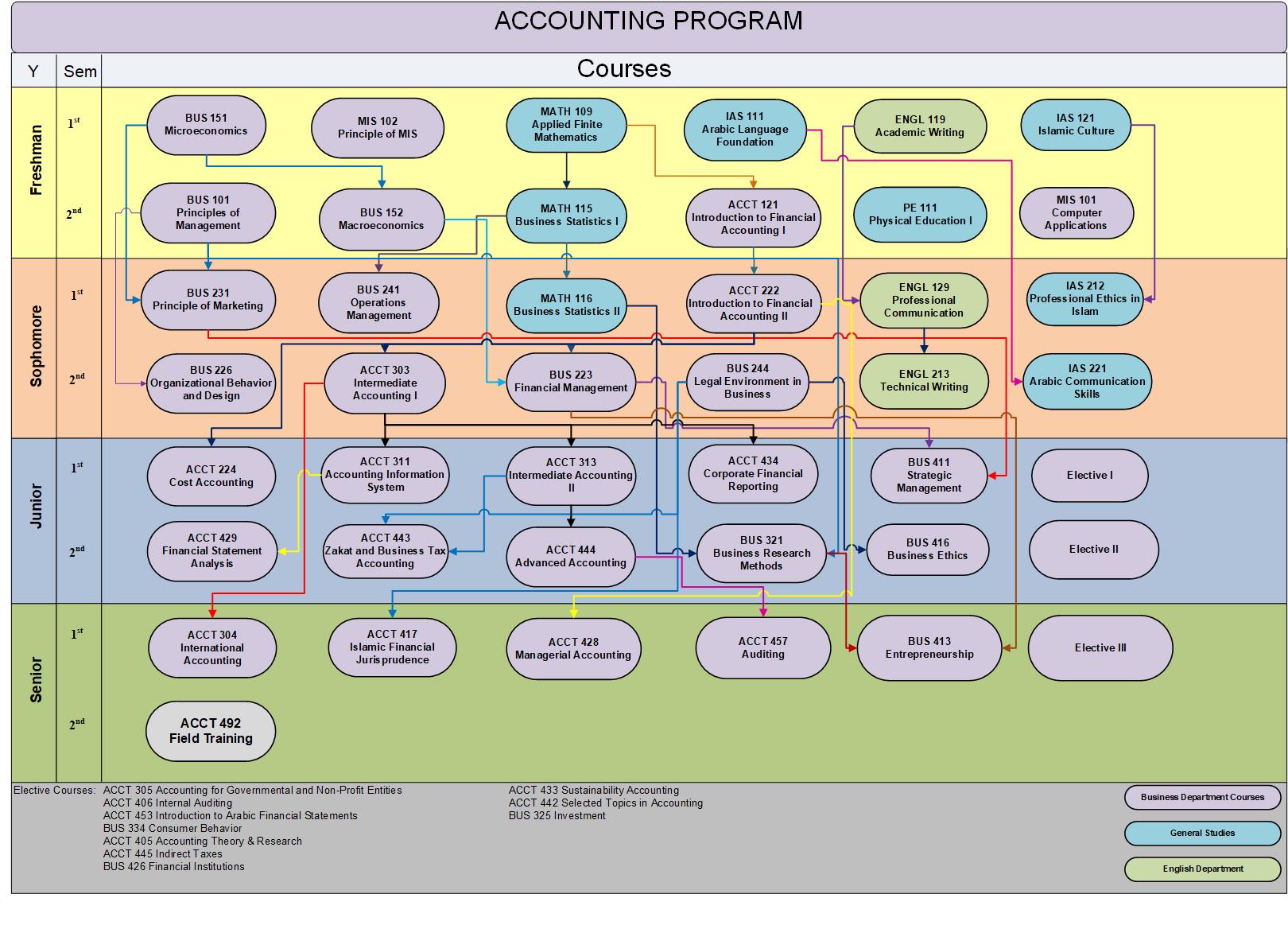 Prerequisite Chart
