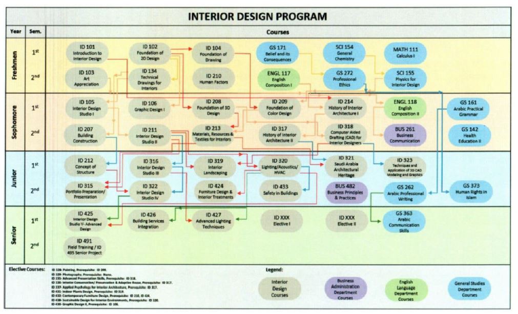 المخطط الدراسي البياني