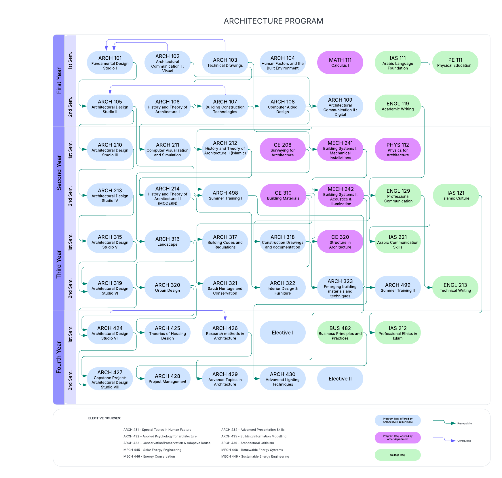 المخطط الدراسي البياني